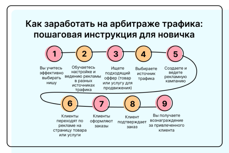 Арбитраж трафика 2023: что это такое и как он работает