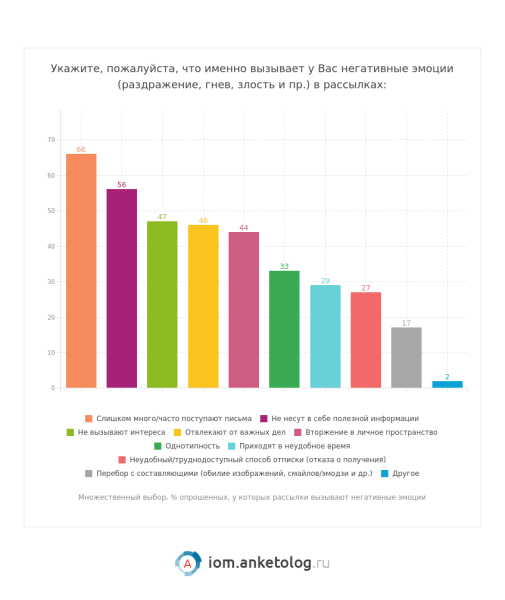 Рассылки интересные россиянам — исследование Анкетолога
