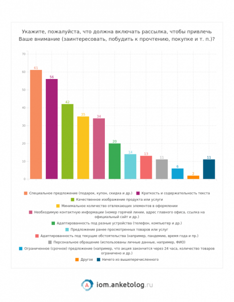 Рассылки интересные россиянам — исследование Анкетолога