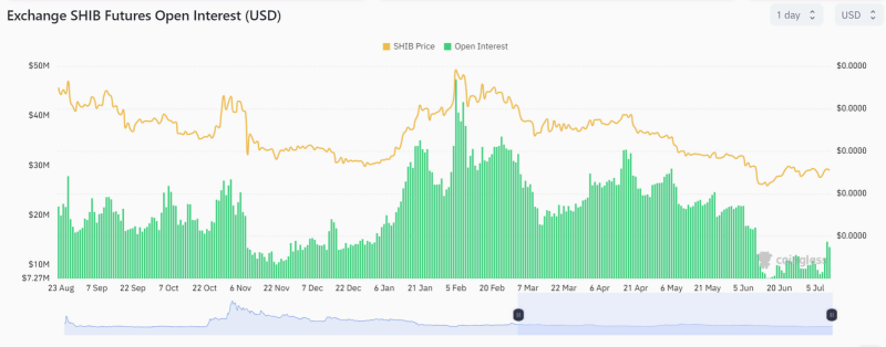 Открытый интерес к SHIB-фьючерсам вырос до месячного максимума