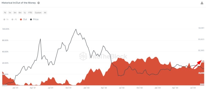 IntoTheBlock: Более 44% эфириум-адресов стали убыточными