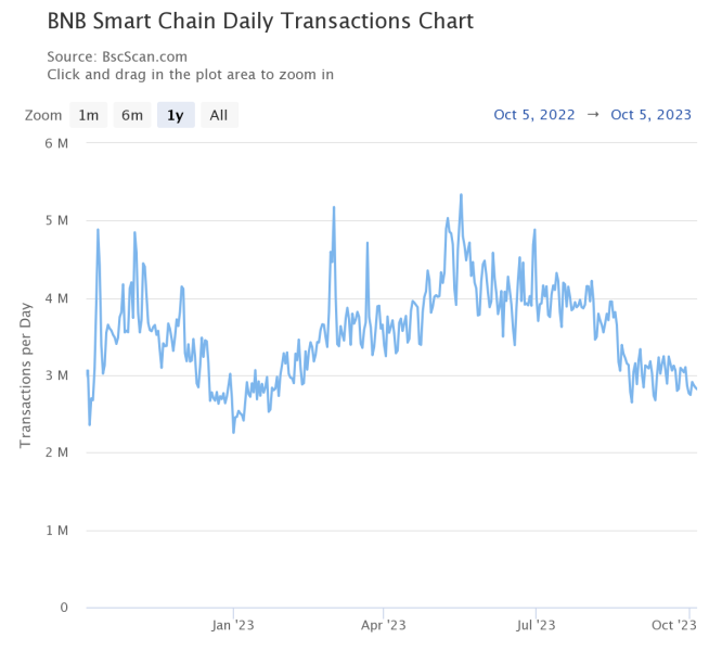 Binance Coin пытается удержаться выше $200