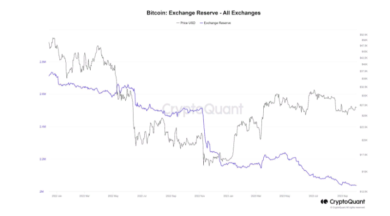 CryptoQuant: Объем биткоинов на биржах находится на минимуме с 2018 года