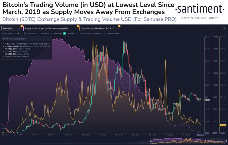 CryptoQuant: Объем биткоинов на биржах находится на минимуме с 2018 года