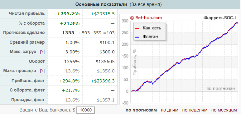 «Честные капперы» — обзор проекта, отзывы