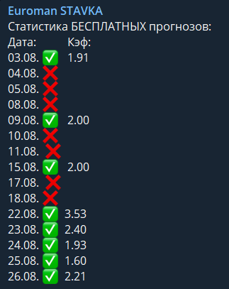 Euroman — прогнозы на футбол, отзывы о телеграм-канале «Euroman STAVKA»