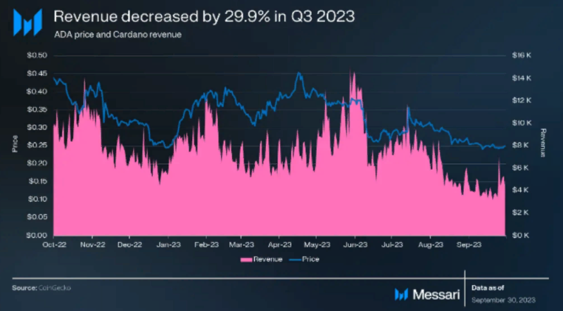 Количество активных адресов в сети Cardano упало на 29%