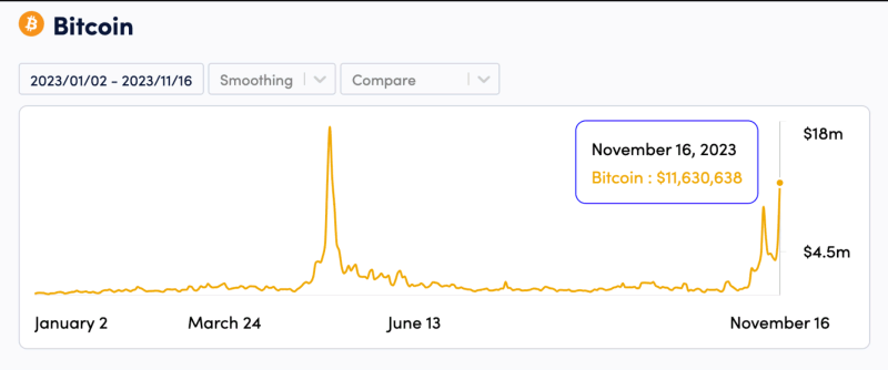 Комиссии в сети биткоина выросли более чем на 100%