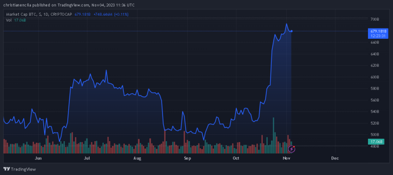 Рост азиатского фондового рынка способствовал укреплению биткоина